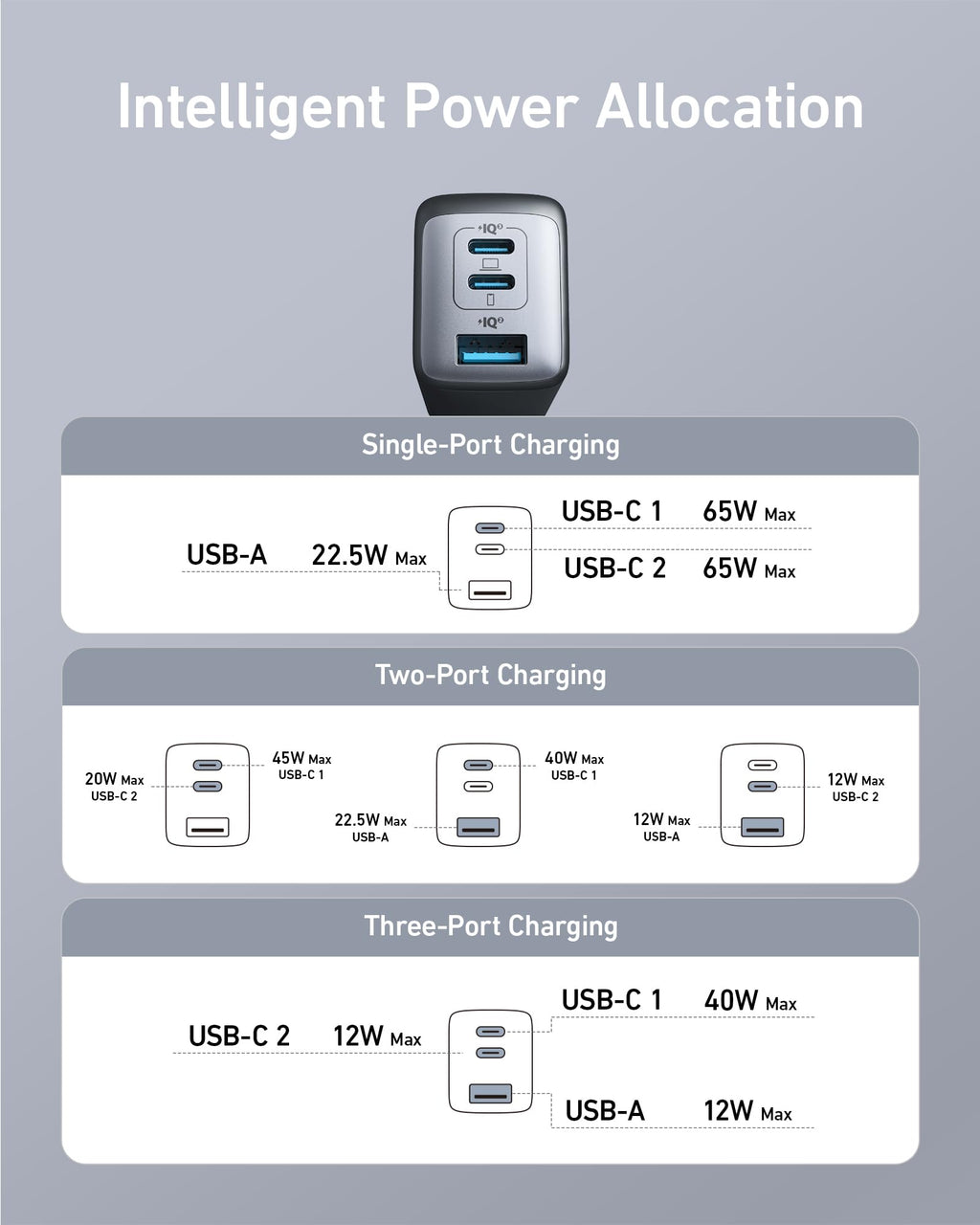 Anker Charger, 65W 3-Port Fast Compact Foldable USB C Charger Block for MacBook Pro/Air, iPad Pro, Galaxy S20, Dell XPS 13, Note 20/10+, iPhone 17 Series, Steam Deck, and More