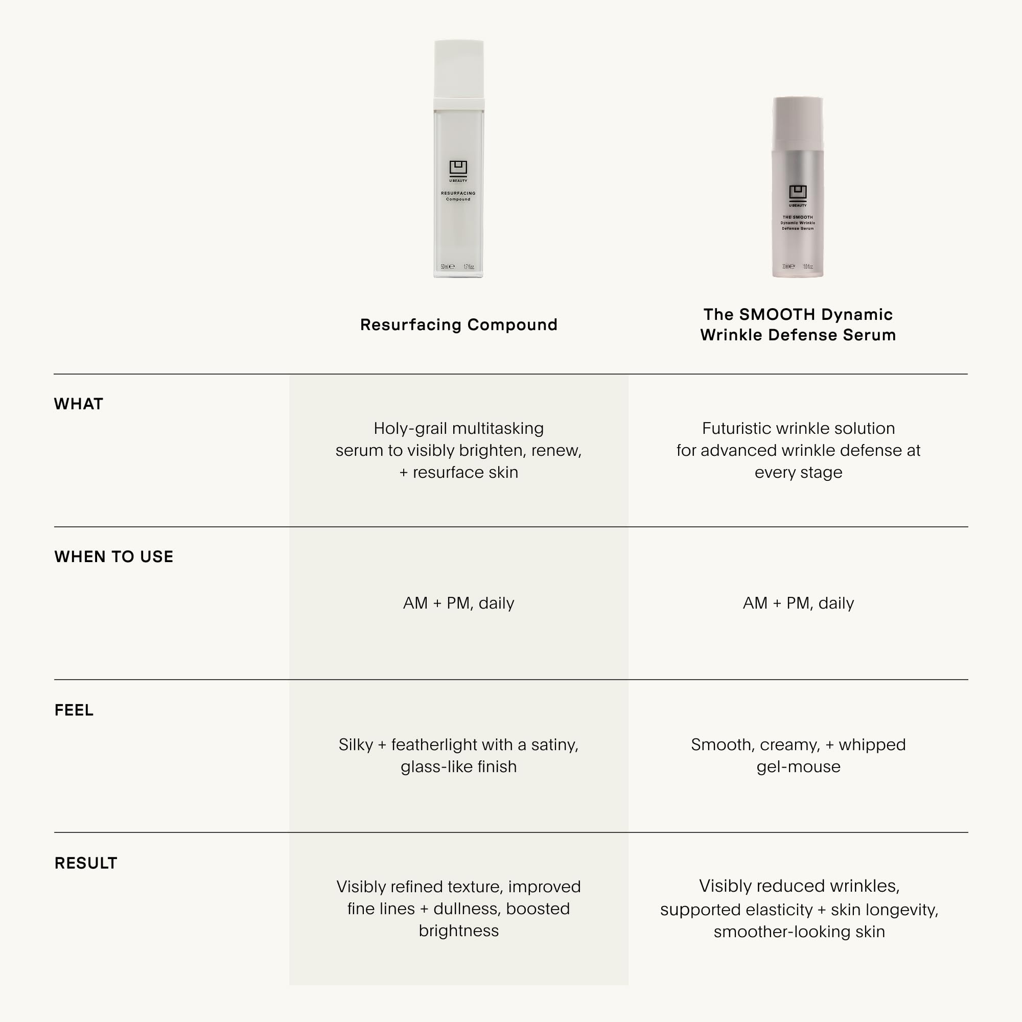 U Beauty Resurfacing Compound Serum - Renew & Illuminate Face Serum - Advanced 8-in-1 Formula with Vitamin C, Retinol, Hyaluronic Acid, & Peptides - Targets Fine Lines, Pores 0.5 fl oz