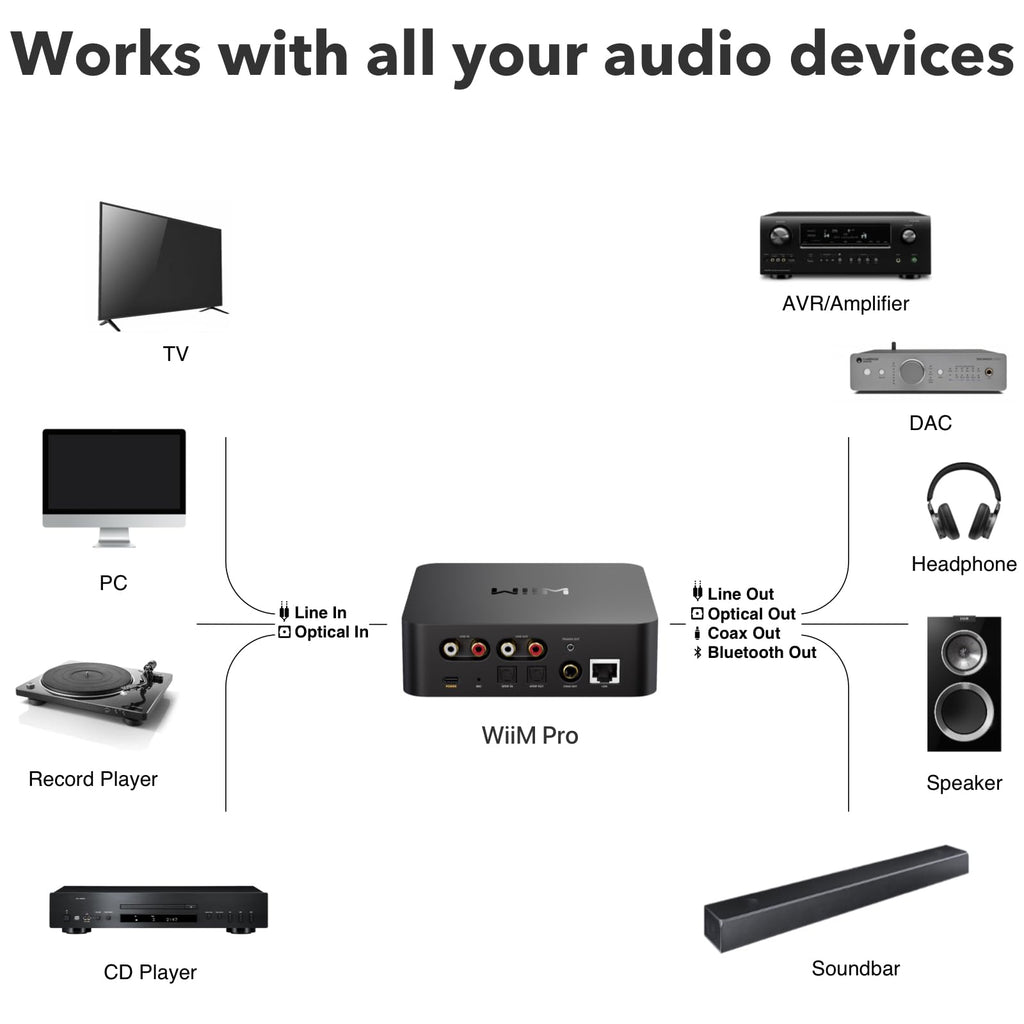 WiiM Pro AirPlay 2 Receiver, Google Cast Audio, WiFi Multiroom Streamer, Compatible with Alexa, Siri and Google Assistant, Stream Hi-Res Audio from Spotify, Amazon Music, Tidal and More