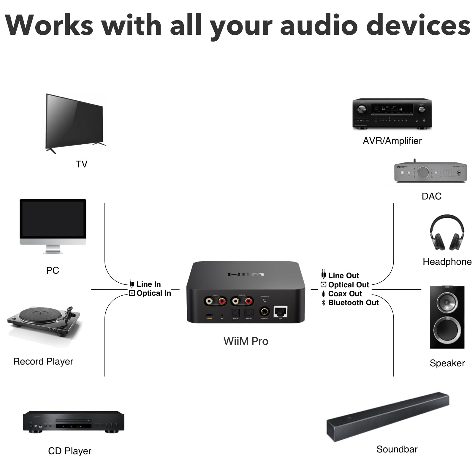 WiiM Pro AirPlay 2 Receiver, Google Cast Audio, WiFi Multiroom Streamer, Compatible with Alexa, Siri and Google Assistant, Stream Hi-Res Audio from Spotify, Amazon Music, Tidal and More