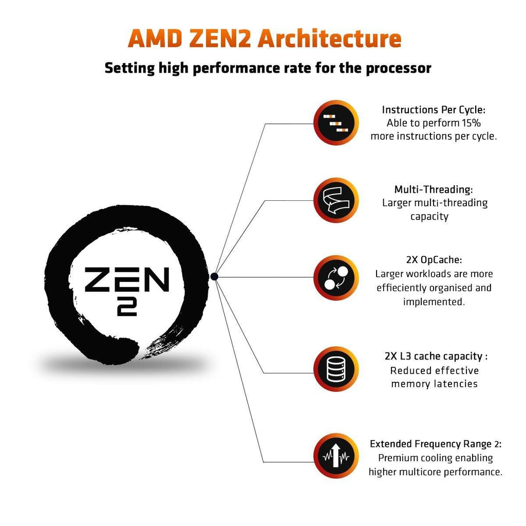 AMD Ryzen Threadripper 3990X 64-Core, 128-Thread Unlocked Desktop Processor
