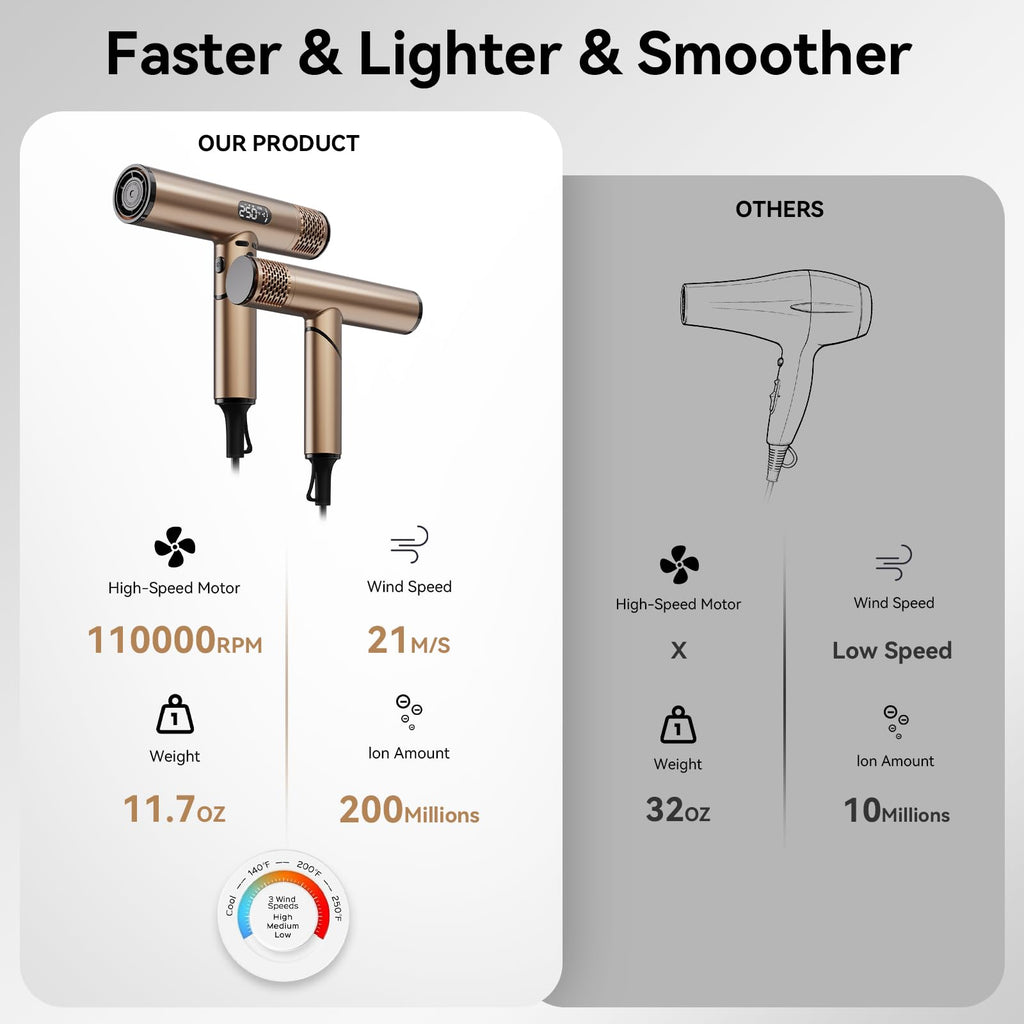 Namfar 110,000 RPM High Speed Hair Dryer, 1600W Professional Ionic Blow Dryer with Diffuser, Fast Drying Low Noise, Foldable Lightweight, No Heat Damage, Anti-Frizz for All Hair Types