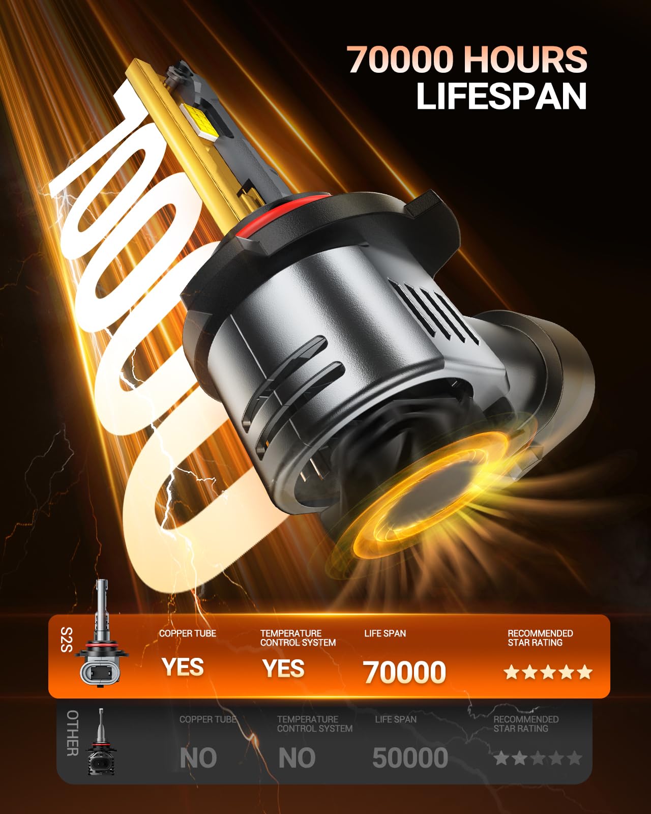 SEALIGHT S2S 9005/HB3 9006/HB4 Light Bulbs Combo, 100,000LM Super Brighter, 6500K Pure White 9005 9006 Fog Bulbs, 60K+ Hours Lifespan, 2-Pack