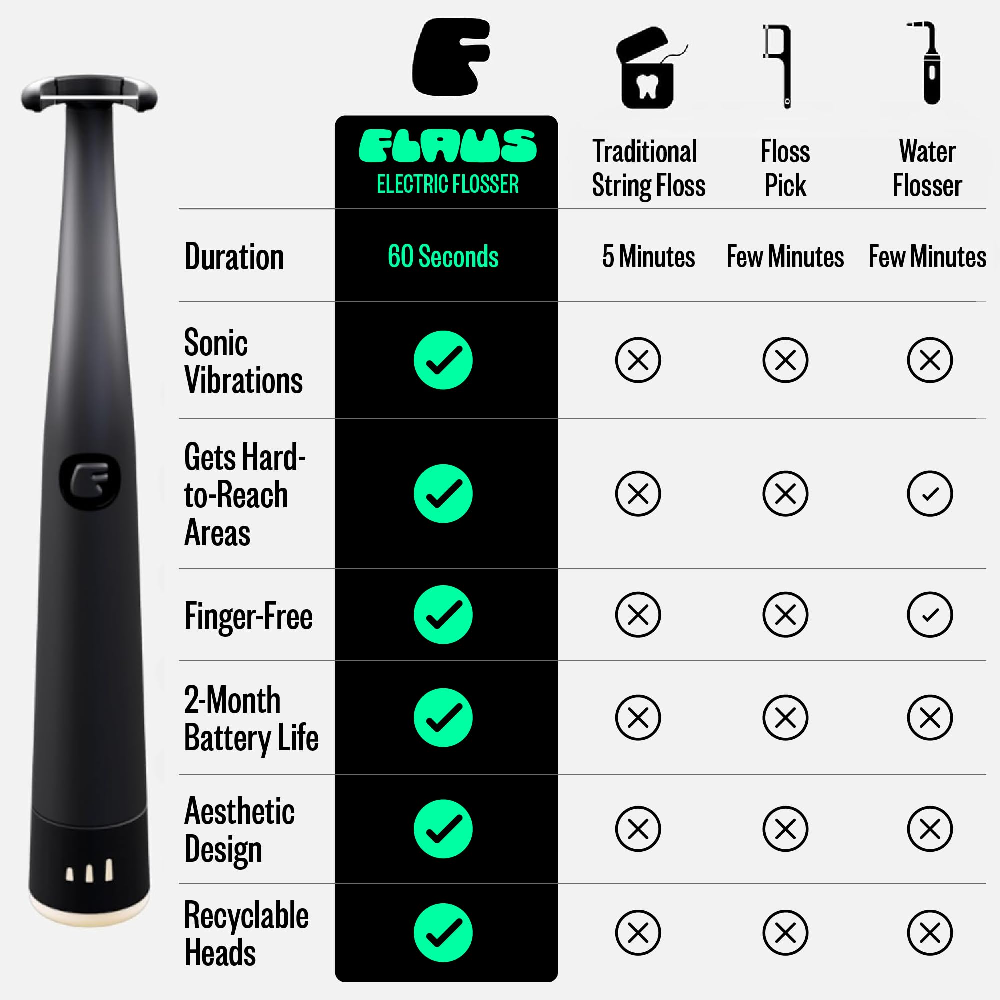 FLAUS Electric Flosser (Oprah's List, Shark Tank) 3 Speeds + 45 Refill Heads (Gentle Gliding Floss for Sensitive Gums) Water Flosser Alternative, Dentist Recommended Tooth Flossers Dental Floss Picks