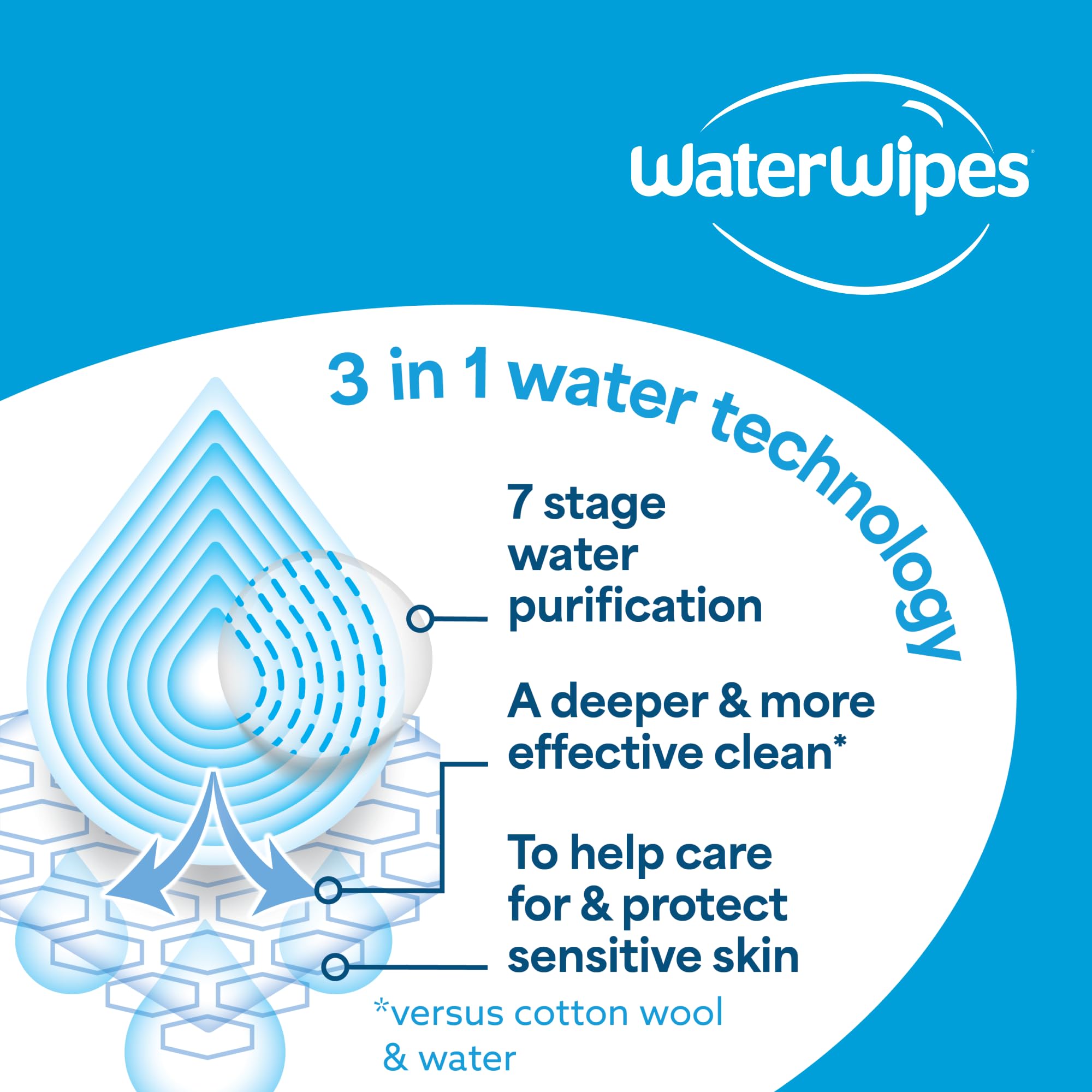 WaterWipes Sensitive+ Baby & Toddler Wipes, 180 Count (3 Packs), 3-In-1 Cleans, Cares, Protects, 99.9% Water, Textured Clean, Unscented