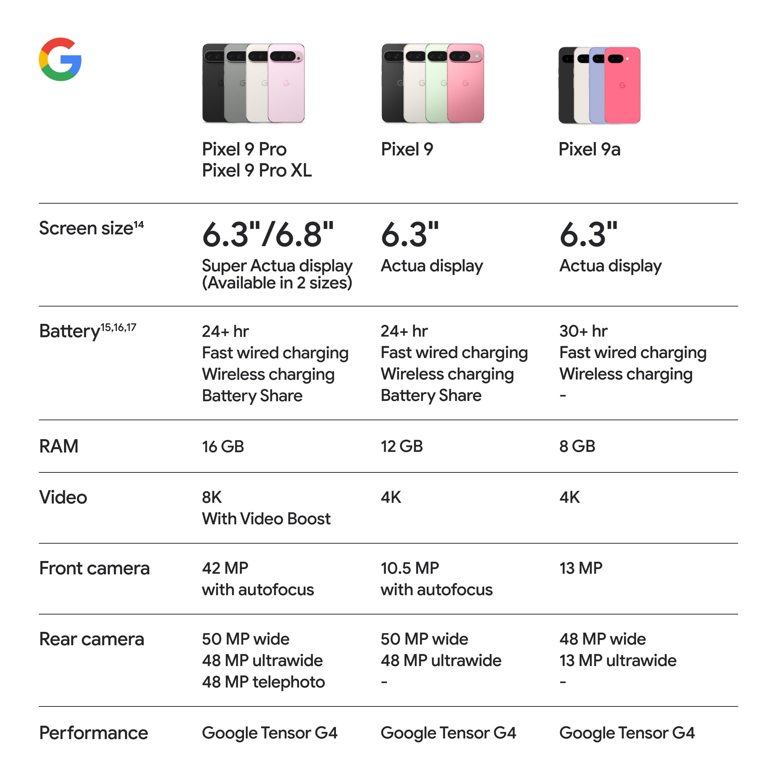 Google Pixel 9a with Gemini - Unlocked Android Smartphone with Incredible Camera and AI Photo Editing, All-Day Battery, and Powerful Security - Porcelain - 128 GB