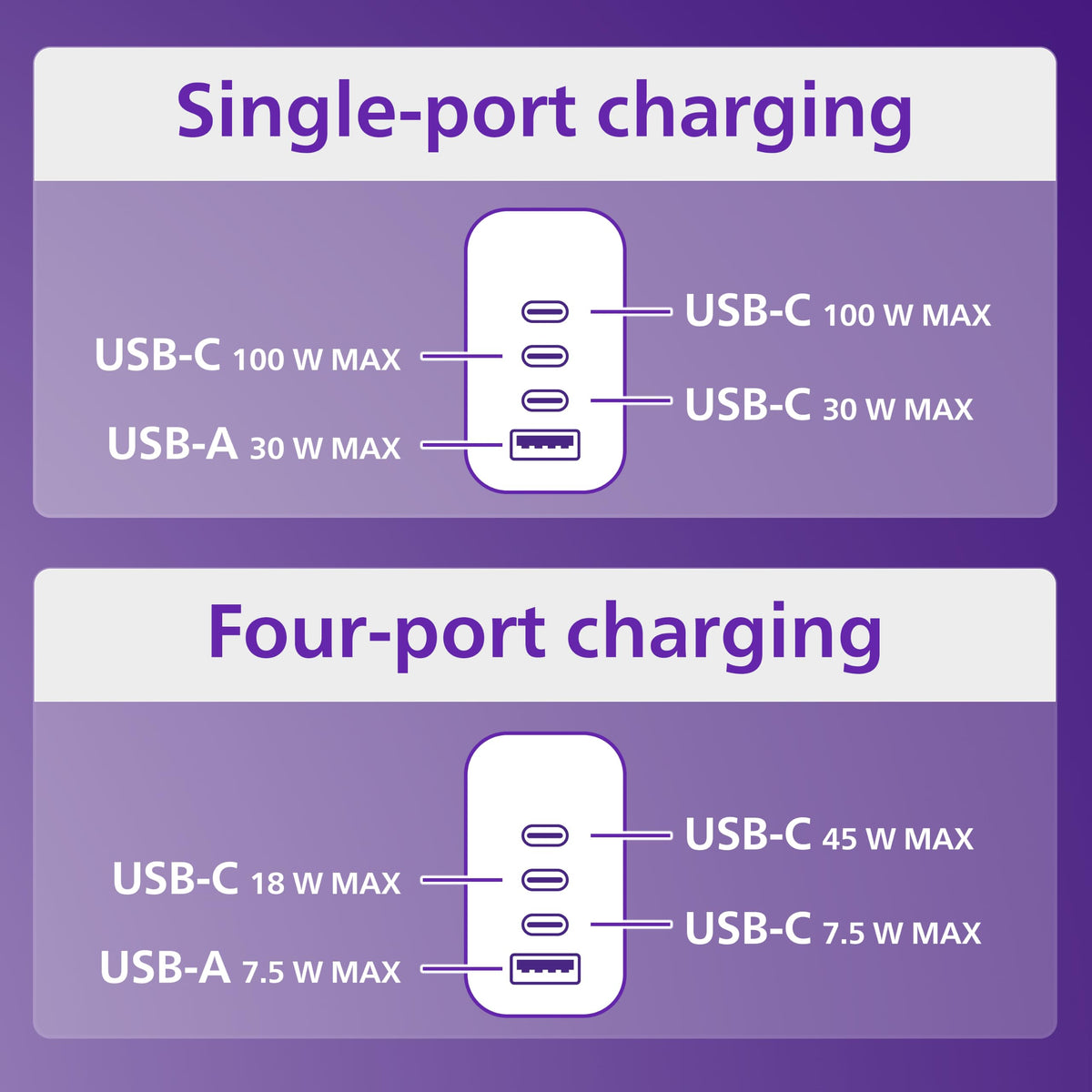 Philips USB C Fast Charger, 100W, 4-Ports, 3 USB-C, 1 USB-A, Foldable Plug