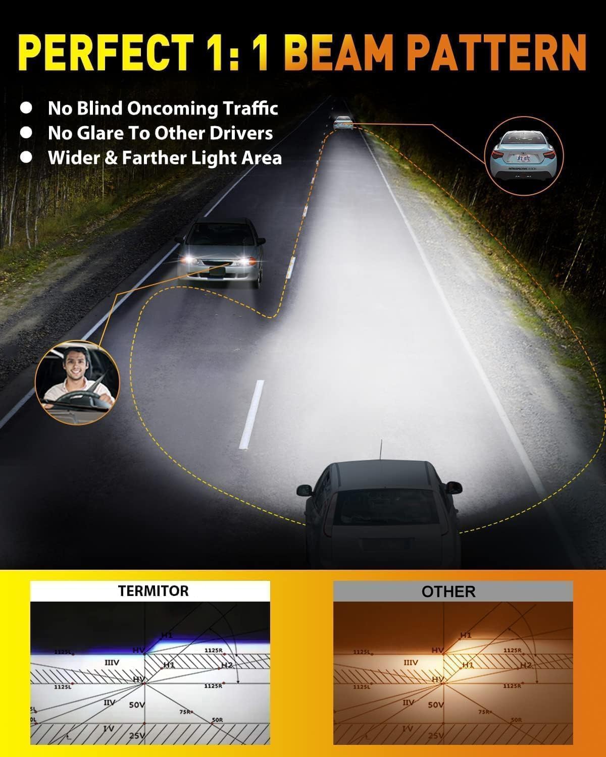 Termitor Upgraded H13/9008 LED Bulbs, 80,000LM Brightness, 85000+ Hours Long Service Life, 6500K Cool White, Real 1:1 Halogen Size Fog Lights, 3 Mins Plug N Play, Pack of 2