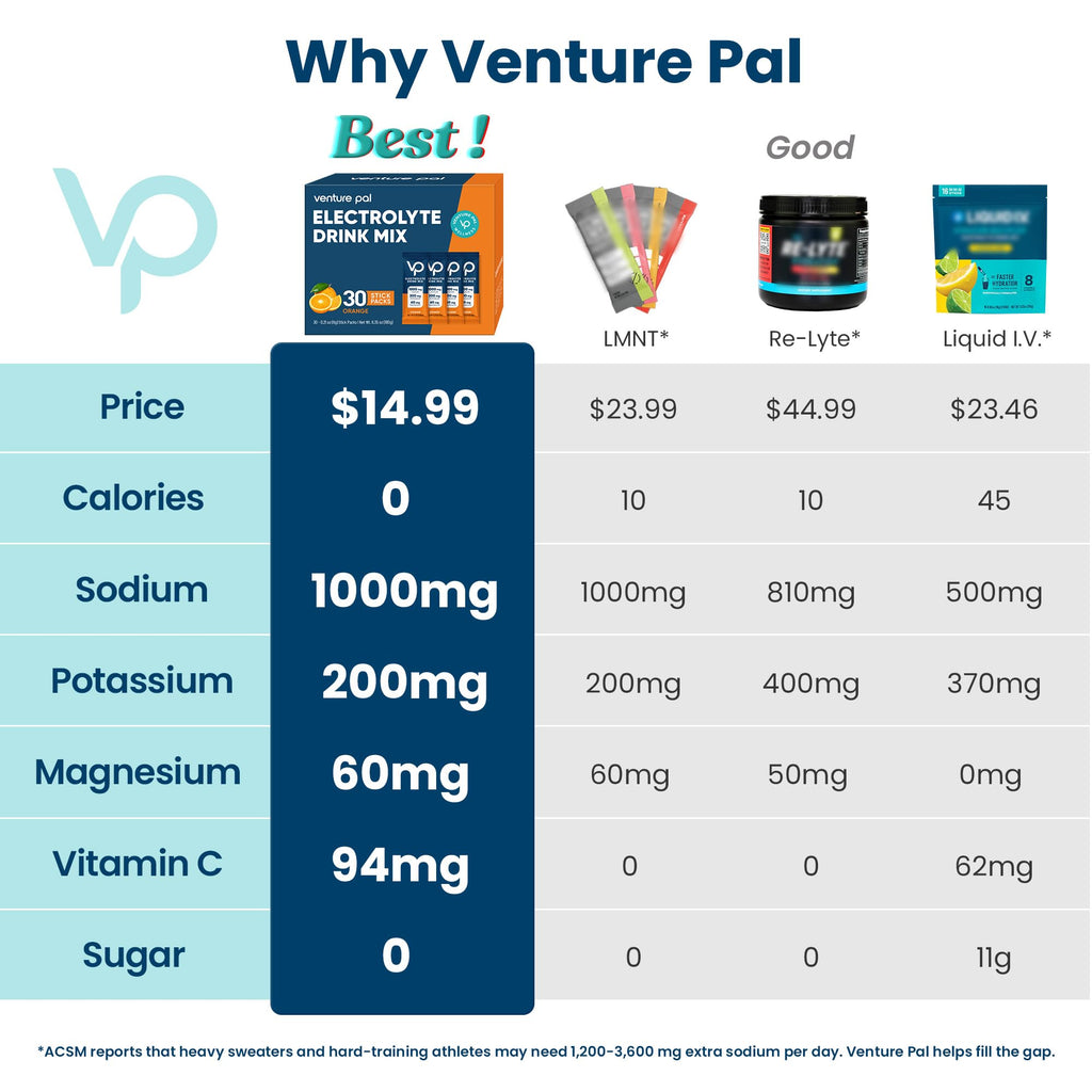 Venture Pal High Sodium Sugar Free Electrolytes Powder Packet - Hydration Packets with Vitamin, Sodium & Potassium | Zero Calories | Vegan, Keto & Paleo Friendly Electrolyte Drink Mix - 30 Sticks