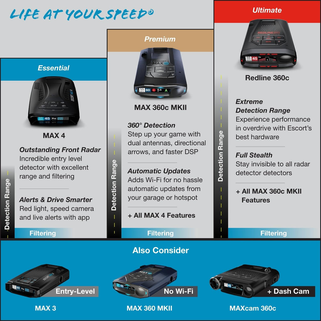 Escort MAX 360 MKII Radar and Laser Detector Bluetooth Enabled, 360° Directional Arrows, Exceptional Range, Shared Alerts, Apple CarPlay and Android Auto Compatible, Black