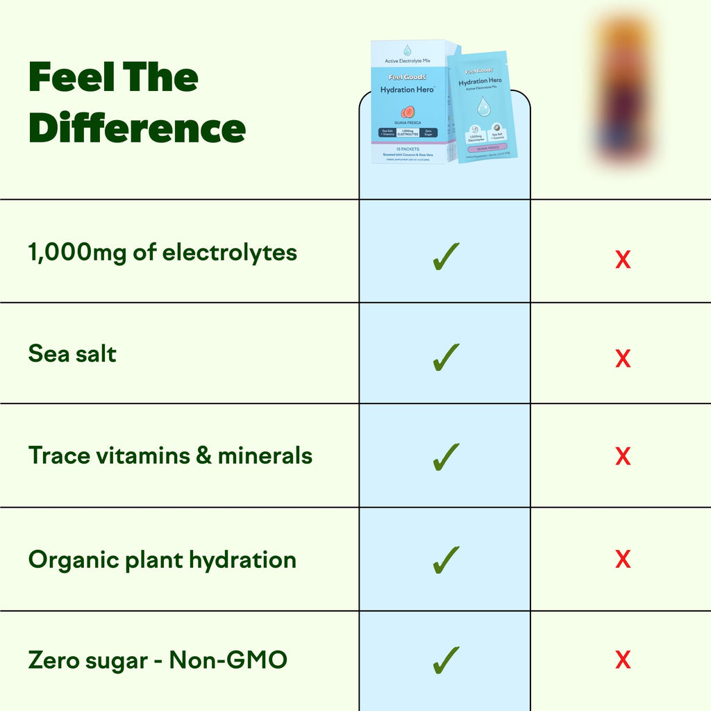 Feel Goods Hydration Hero, Sugar-Free Electrolyte Powder Packets for Daily Hydration - Electrolytes Drink Mix with Magnesium, Potassium & Vitamins for Fasting & Energy - Keto, Vegan & Organic Flavors
