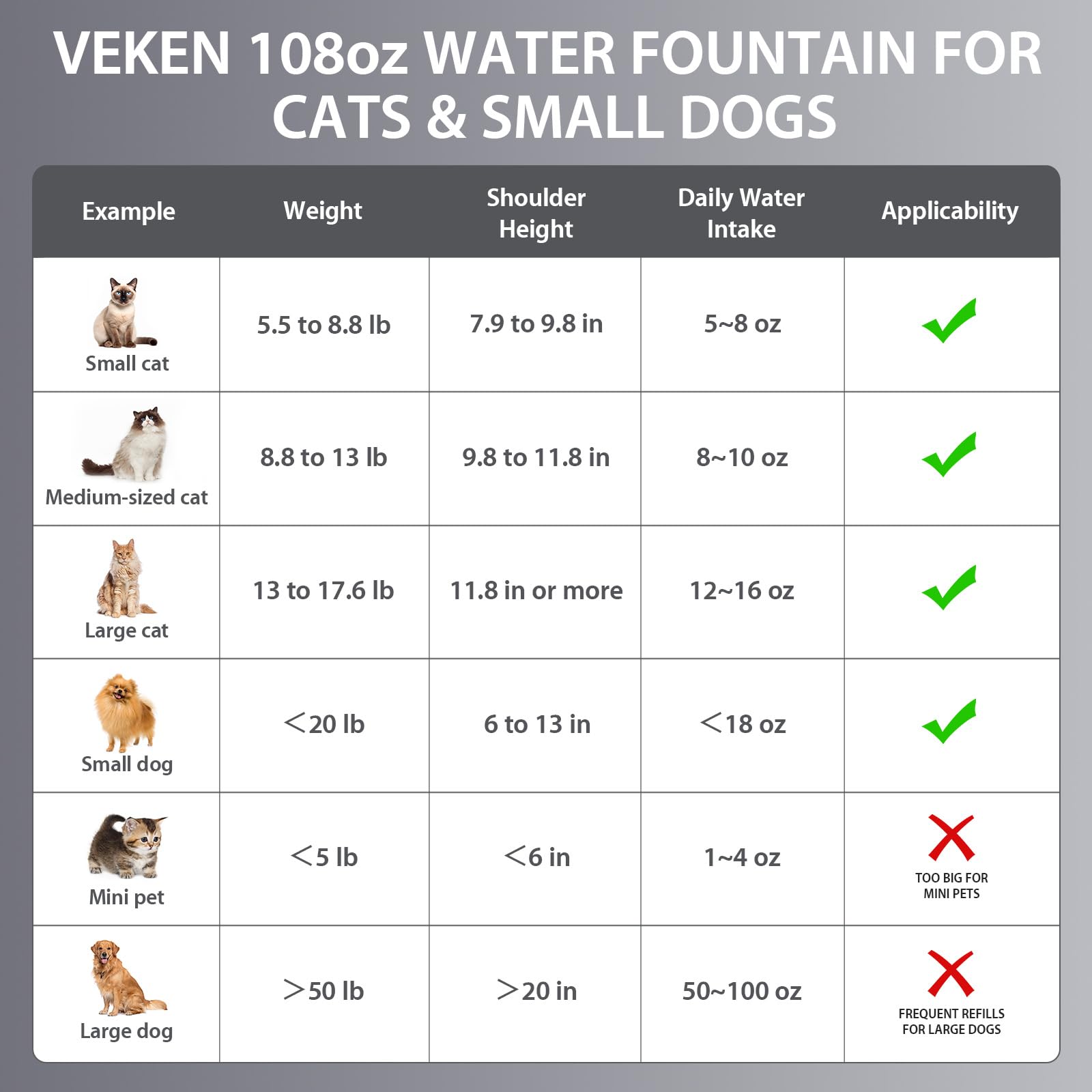 Veken Innovation Award Winner Stainless Steel Cat Water Fountain, 108oz/3.2L Automatic Pet Fountain Dog Water Dispenser with 3 Replacement Filters & Silicone Mat for Cats, Dogs, Multiple Pets (Silver)