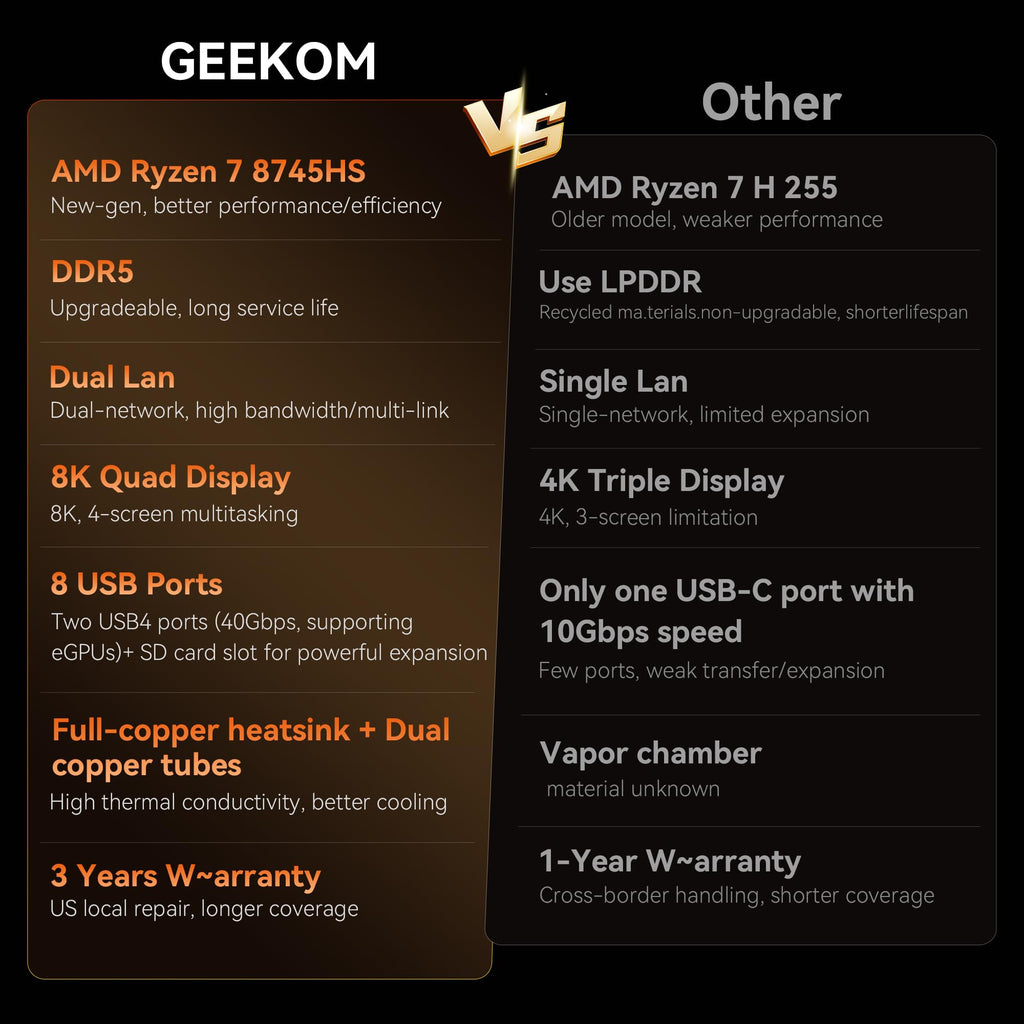 GEEKOM AX8 Max Mini PC with AMD Ryzen 7 8745HS Dual 2.5GbE Lan Port| 32GB DDR5(Upgradable),1TB NVMe SSD(Expandable)| Radeon 780M,USB4.0(40Gbps),Quad Display| Windows 11 Pro Gaming,Office,Video Editing