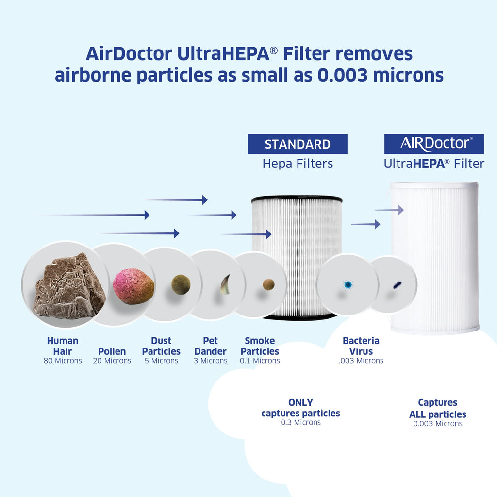 AIRDOCTOR AD1000 HEPA Air Purifier | Perfect for Guest Rooms, Kids' Bedrooms and Home Offices | Circulates the Air in 285 sq. ft. 4X/Hour