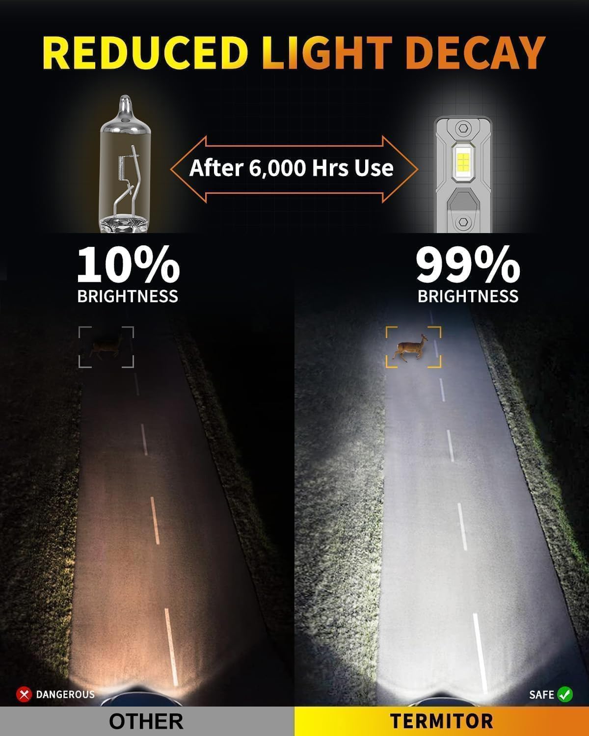 Termitor H7 Light Bulbs, 1:1 Mini Size, 80,000LM Brightness, 6500K Cool White, Easy 3 Min Plug and Play, IP68 Rated, 85K+ Hrs Long Lifespan, Excellent for H7 Fog Lights, Pack of 2