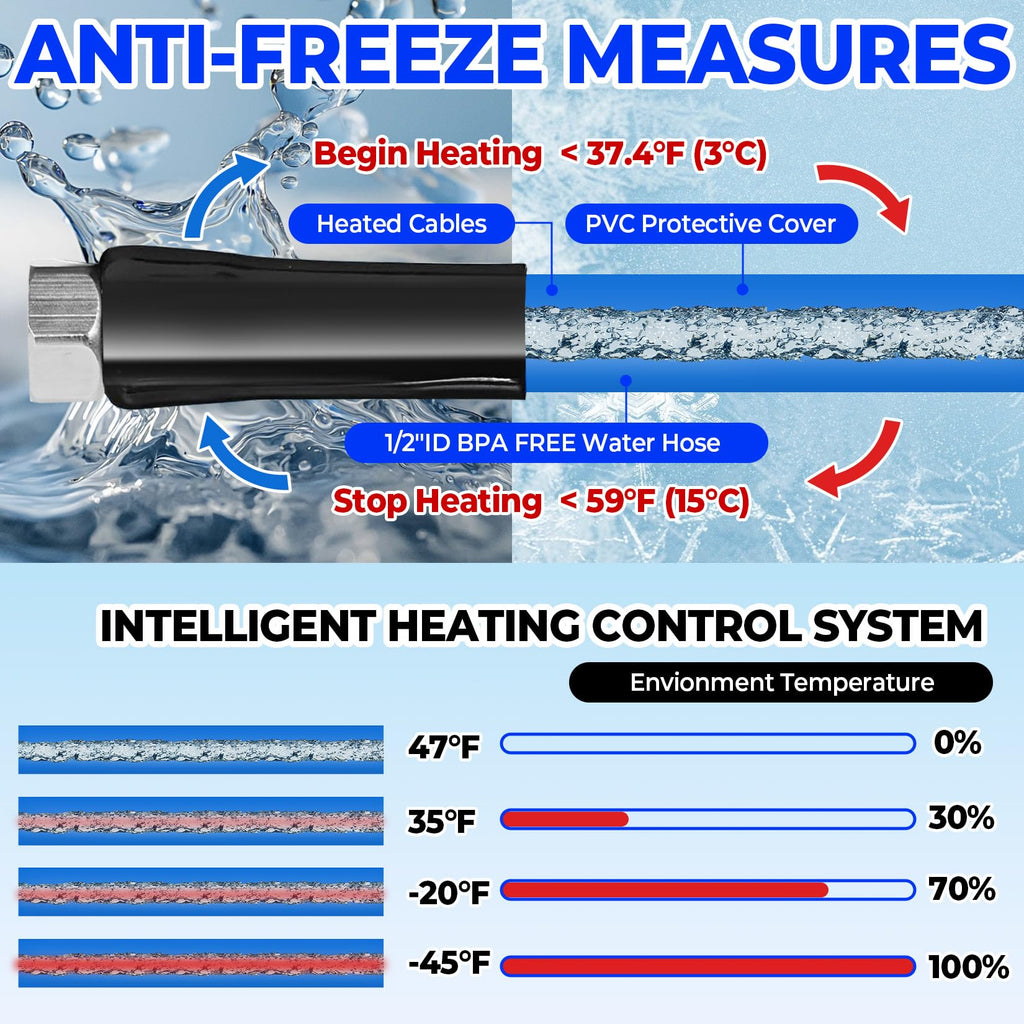 Yurnomy 30FT Heated Water Hose for RV,Rv Heating Water Hose,-45 ℉ Antifreeze Heated Drinking Garden Water Pipe,Rv Accessories for Camper